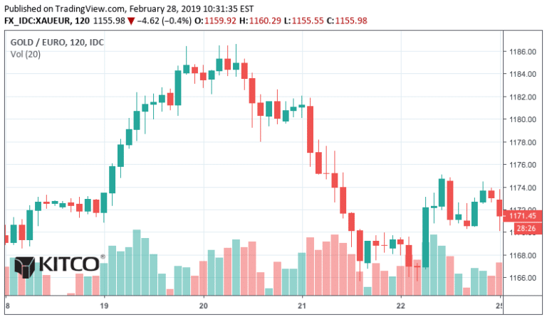 Cours de l'or semaine 8 2019