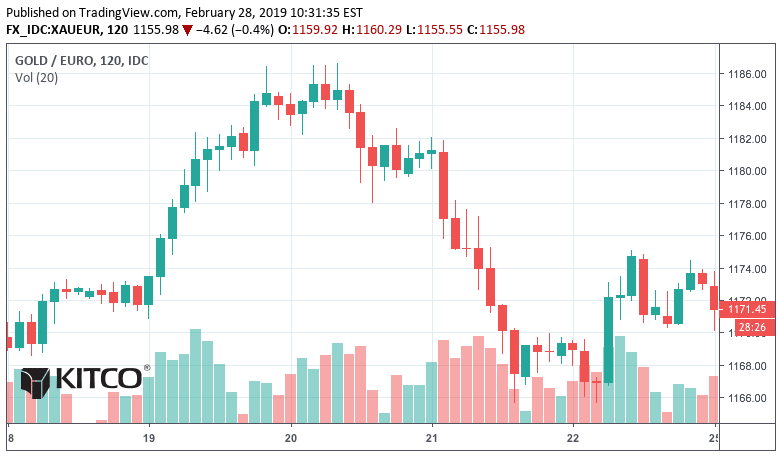 Cours de l'or semaine 8 2019