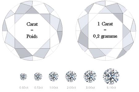 Le carat, l'unité de mesure du diamant