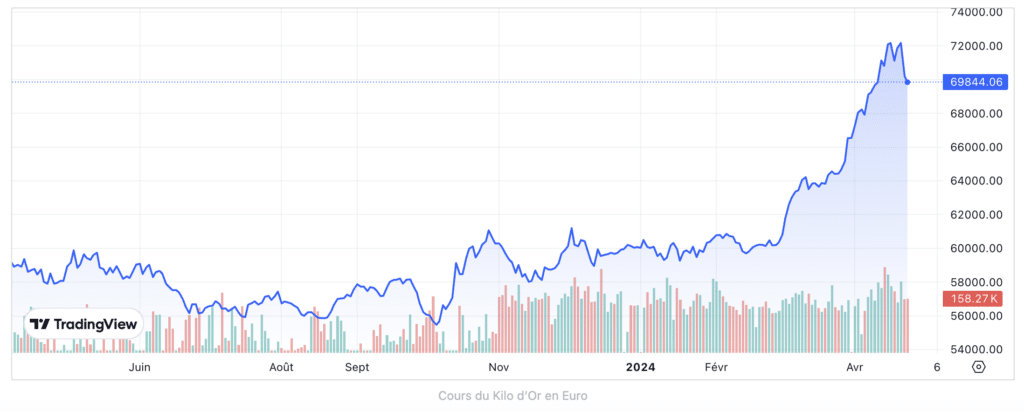 le prix de l'or reste solide