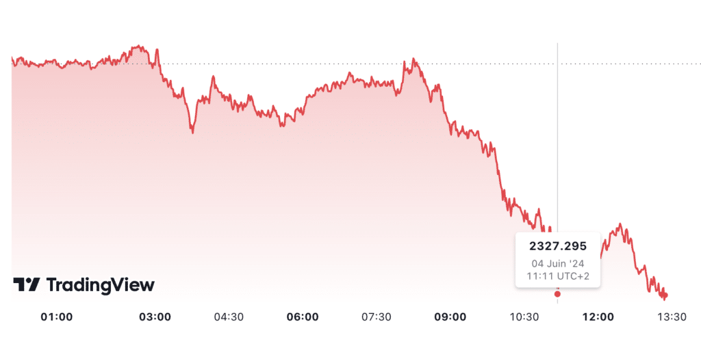 Prévisions du cours de l'or aujourd'hui 05/06 : Baisse de 1% !