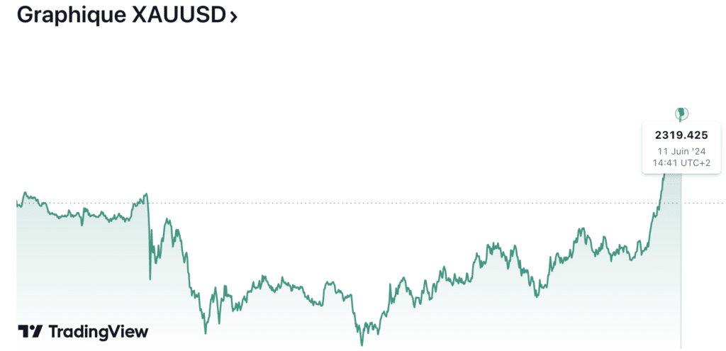 cours de l'or aujourd'hui