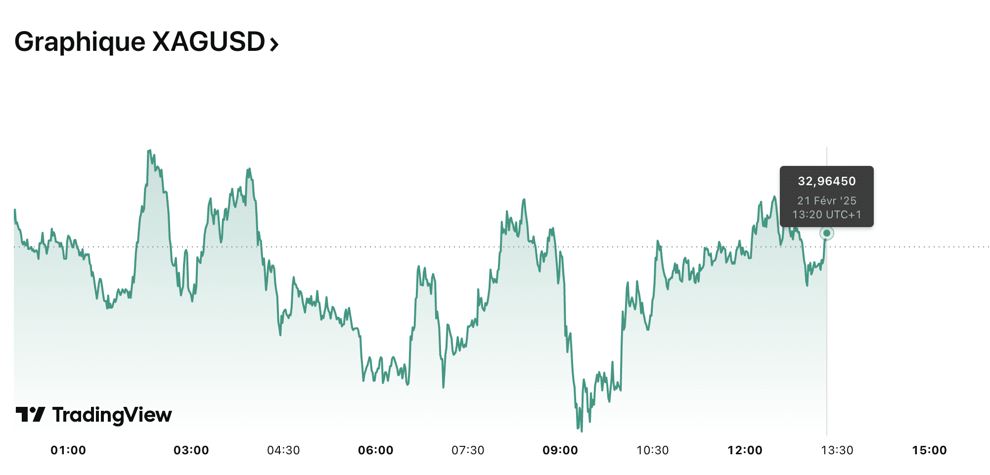 Prévision du cours de l’argent 21/02