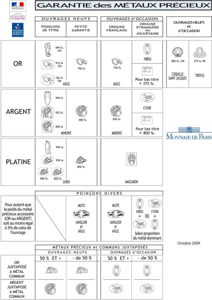 tableau des poinçons de garantie